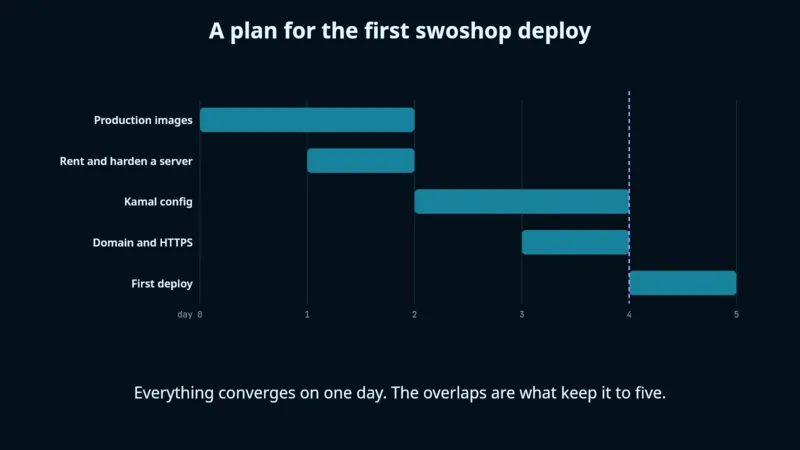 A Gantt chart of five tasks