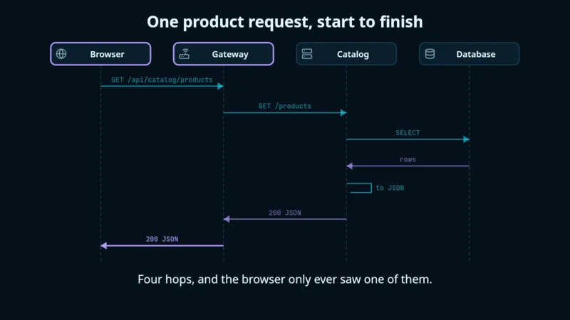 A sequence diagram of a request passing through four services